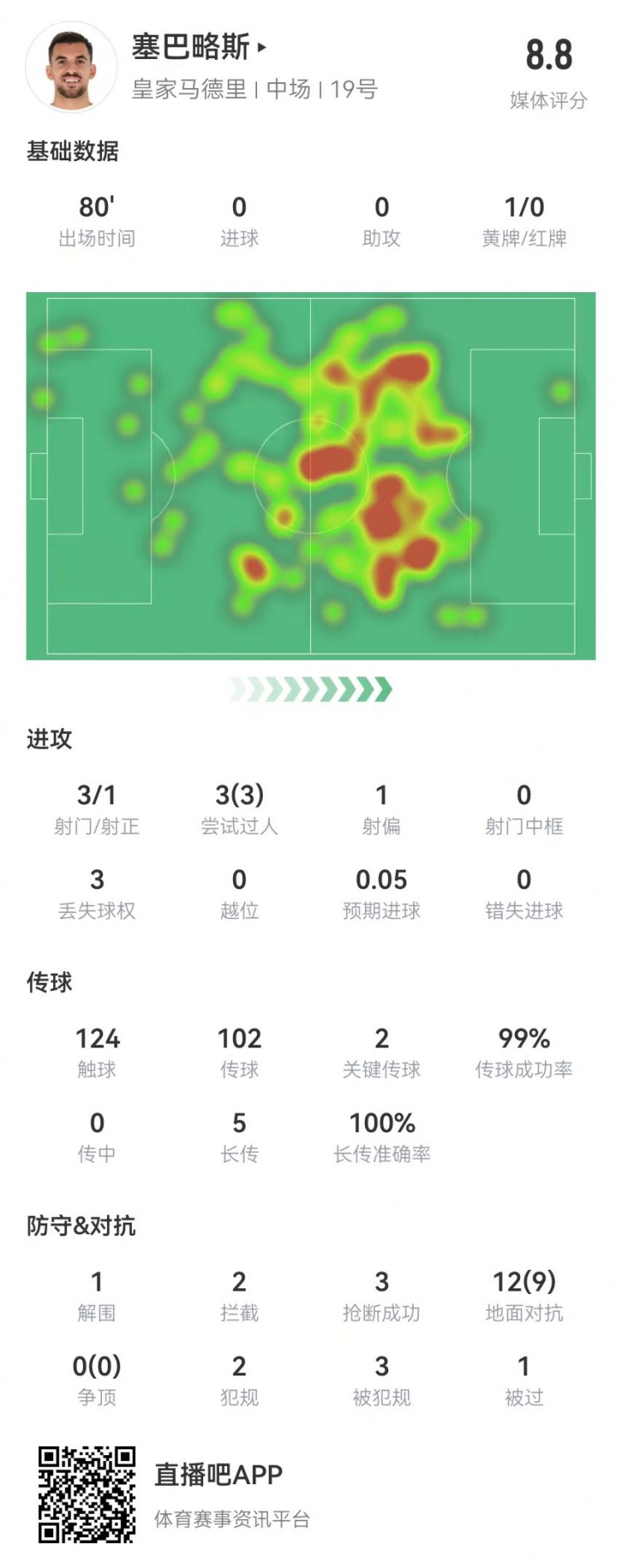  塞巴略斯本场2关键传球+5成功长传 9成功对抗3造犯规 获8.8分最高