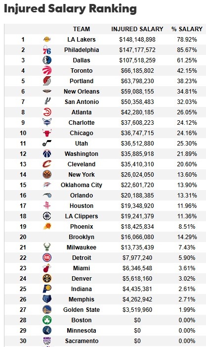  遭大规模伤病潮！湖人伤病名单人员薪资达1.48亿 超76人联盟最多